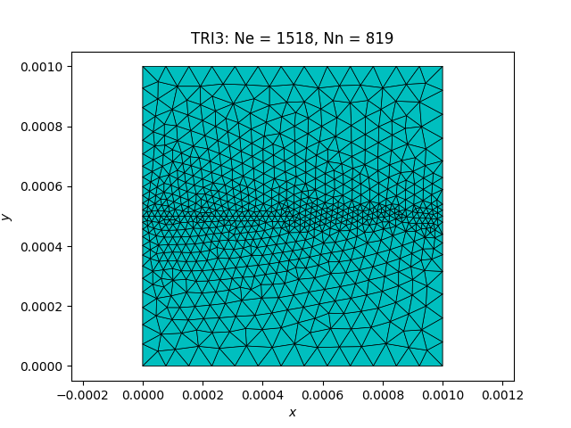 TRI3: Ne = 1518, Nn = 819