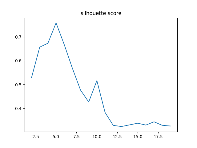 silhouette score