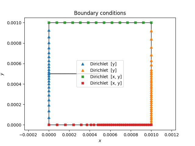 Boundary conditions