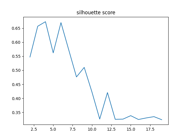 silhouette score