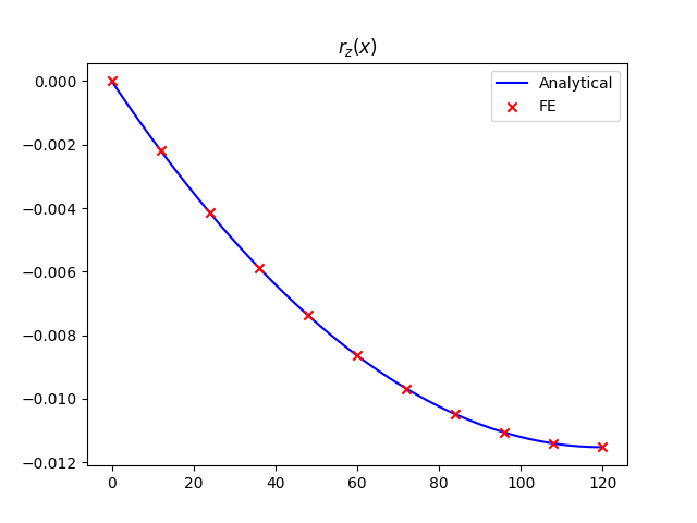 $r_z(x)$