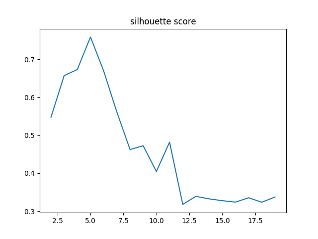 silhouette score