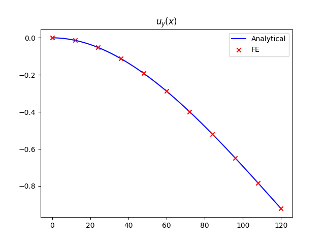 $u_y(x)$