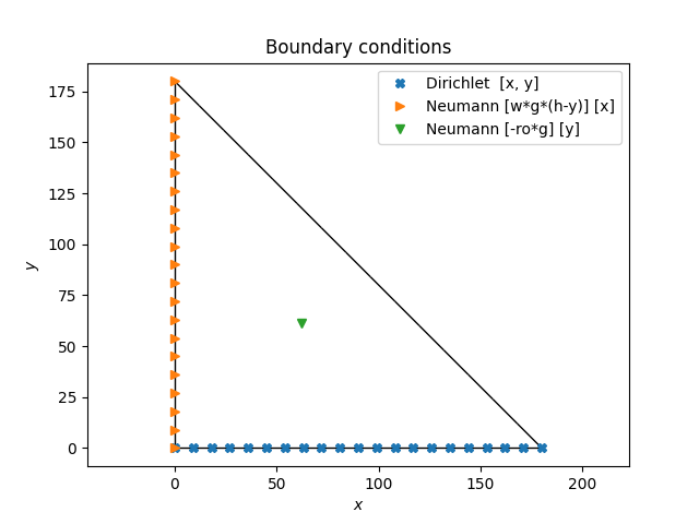 Boundary conditions
