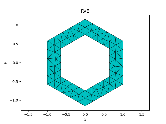 RVE