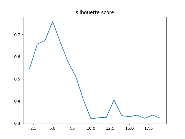 silhouette score