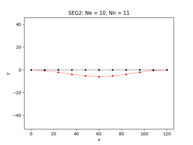 SEG2: Ne = 10, Nn = 11