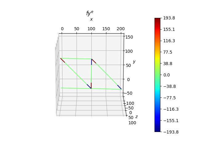 $fy^{e}$