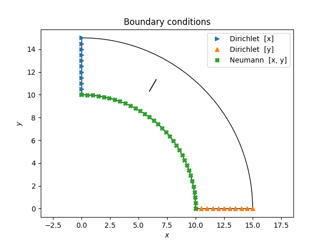 Boundary conditions