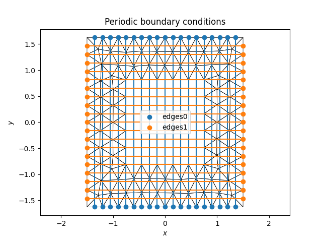 Periodic boundary conditions