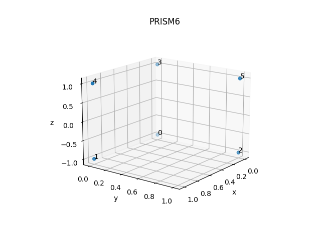 PRISM6