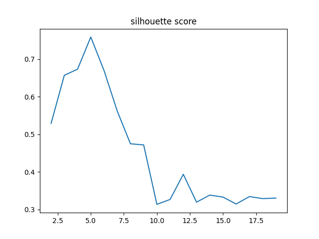 silhouette score