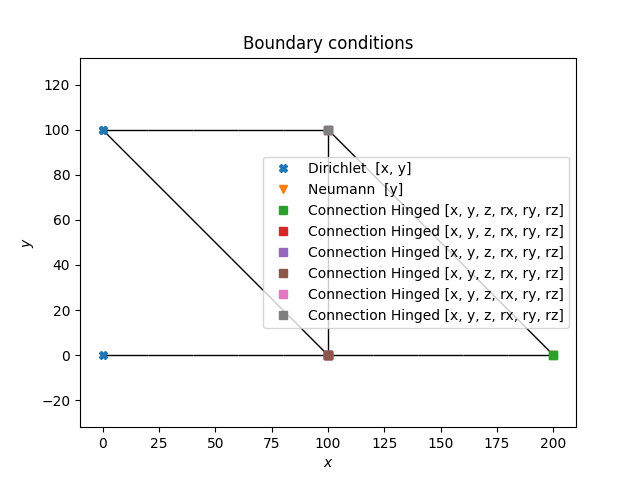 Boundary conditions