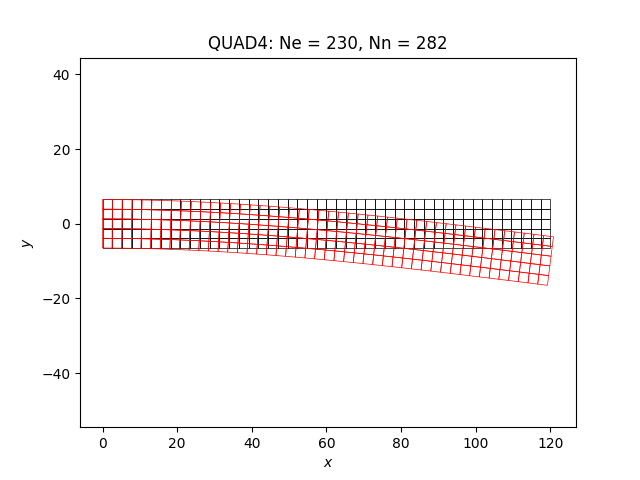 QUAD4: Ne = 230, Nn = 282