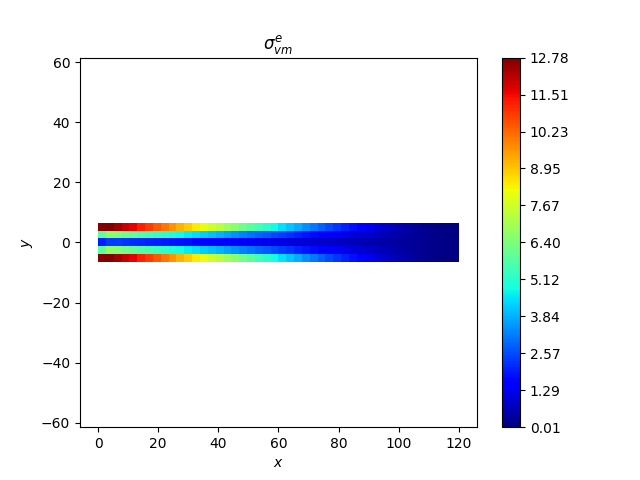 $\sigma_{vm}^{e}$