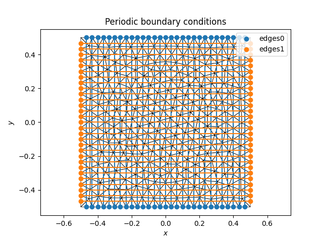 Periodic boundary conditions