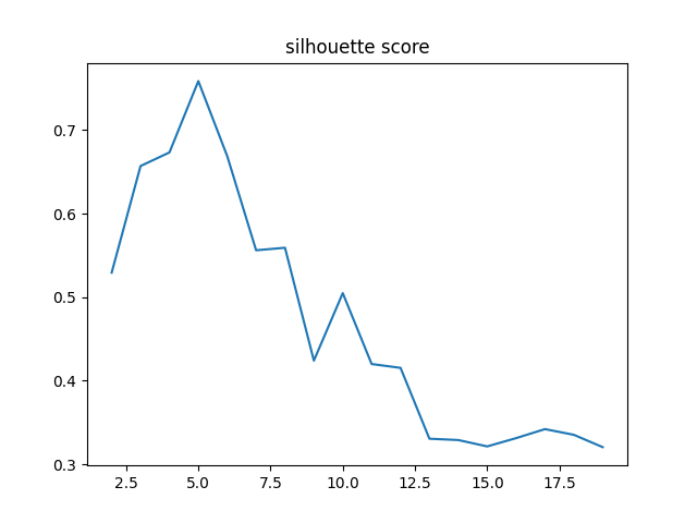silhouette score