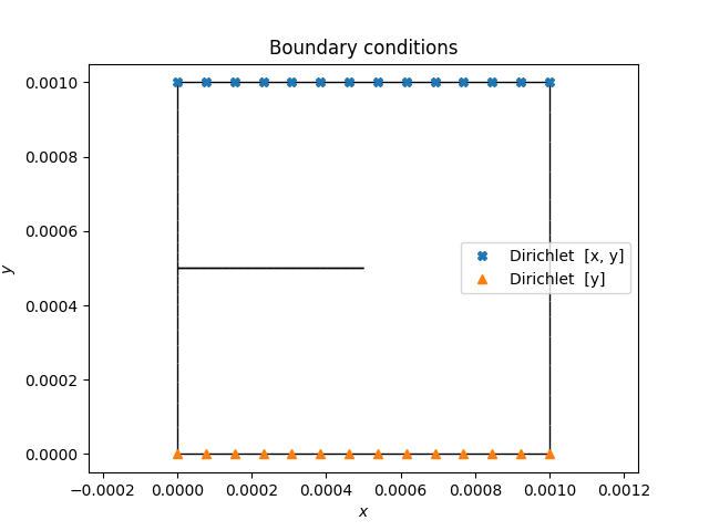 Boundary conditions