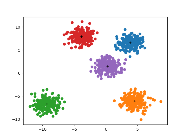 k means