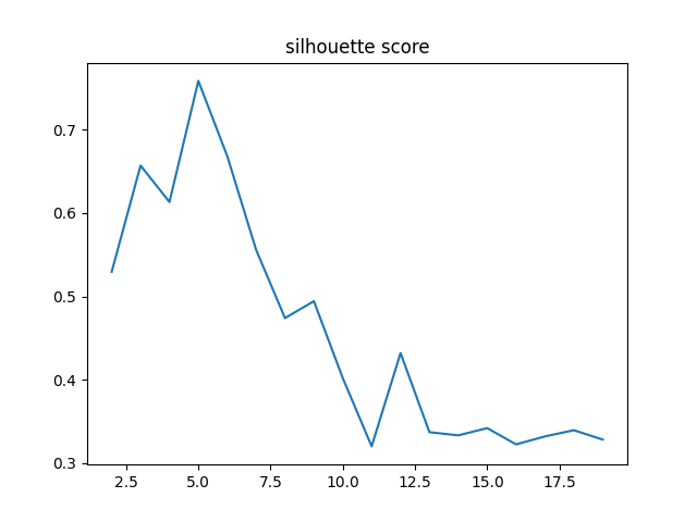 silhouette score