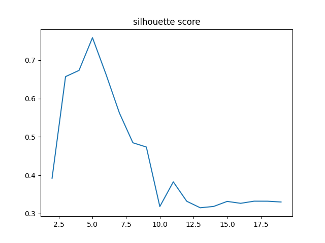 silhouette score