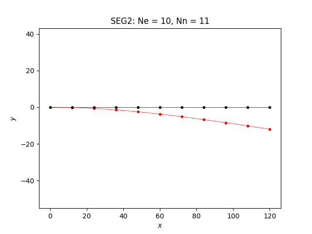 SEG2: Ne = 10, Nn = 11