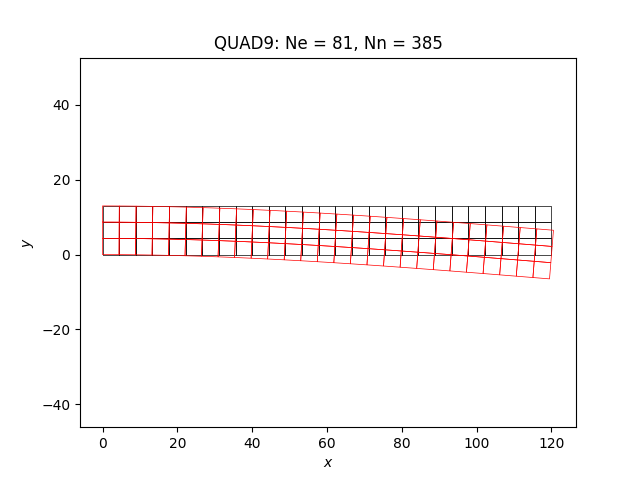 QUAD9: Ne = 81, Nn = 385