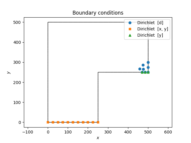 Boundary conditions