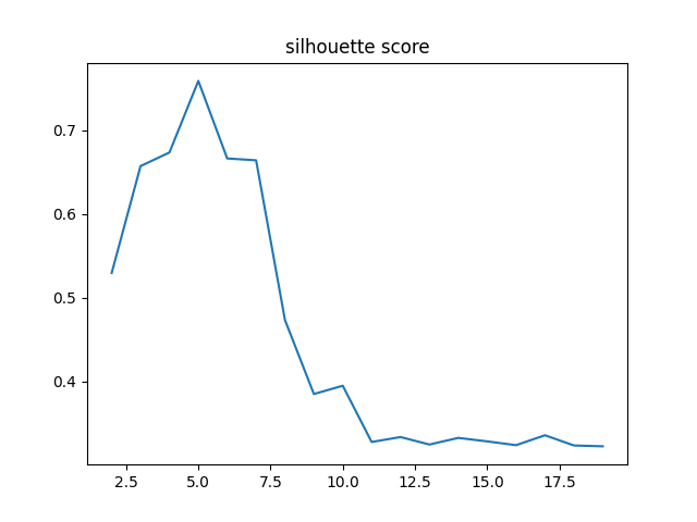 silhouette score