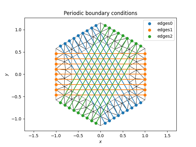 Periodic boundary conditions