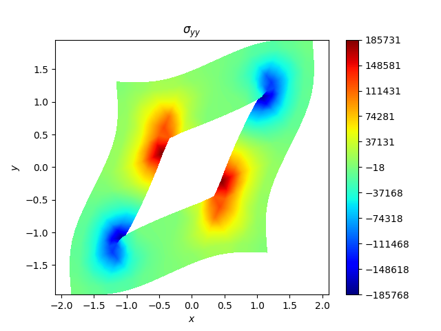$\sigma_{yy}$