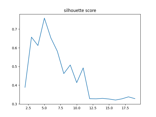 silhouette score
