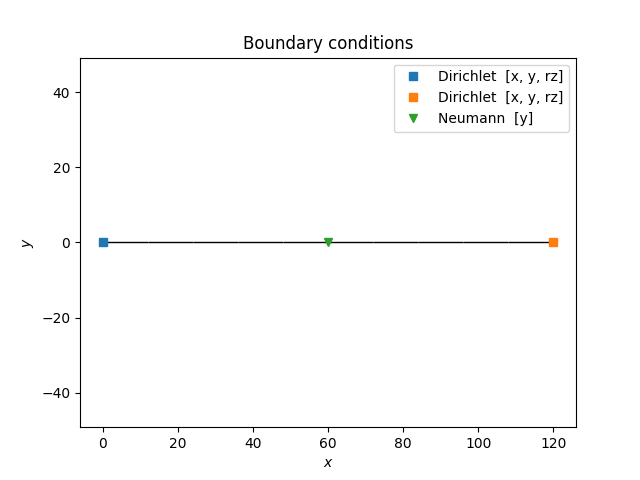 Boundary conditions