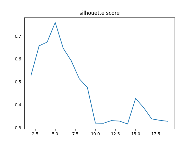 silhouette score