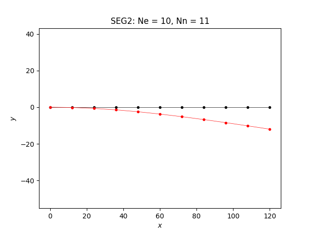 SEG2: Ne = 10, Nn = 11