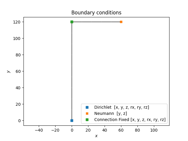 Boundary conditions