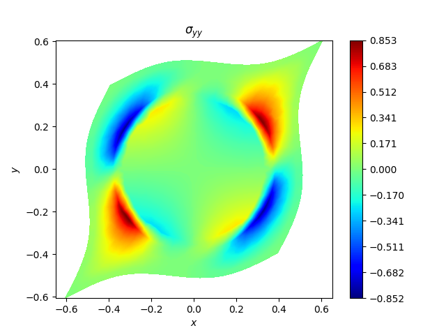$\sigma_{yy}$