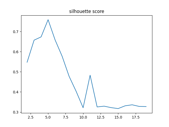 silhouette score
