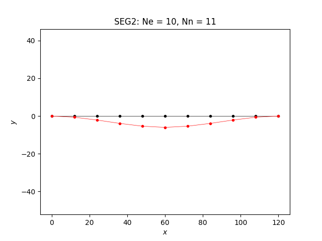SEG2: Ne = 10, Nn = 11