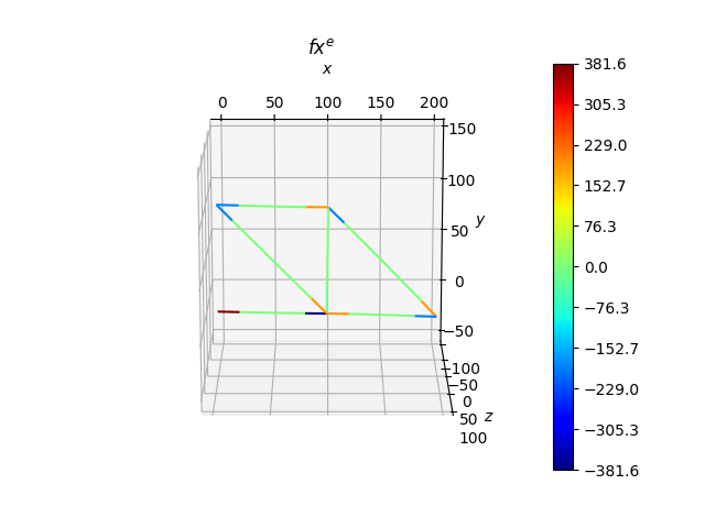 $fx^{e}$