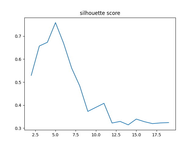 silhouette score