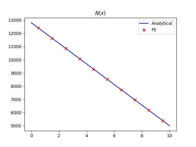 $N(x)$
