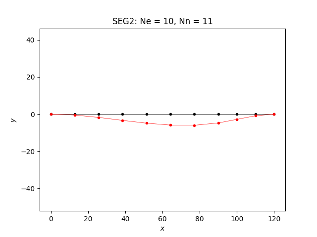 SEG2: Ne = 10, Nn = 11
