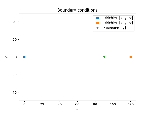 Boundary conditions