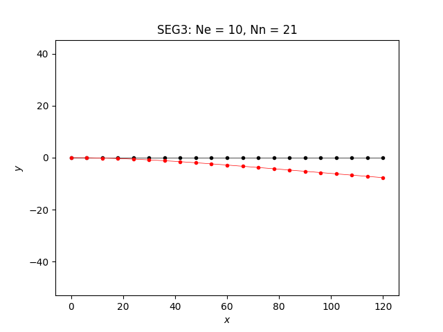 SEG3: Ne = 10, Nn = 21