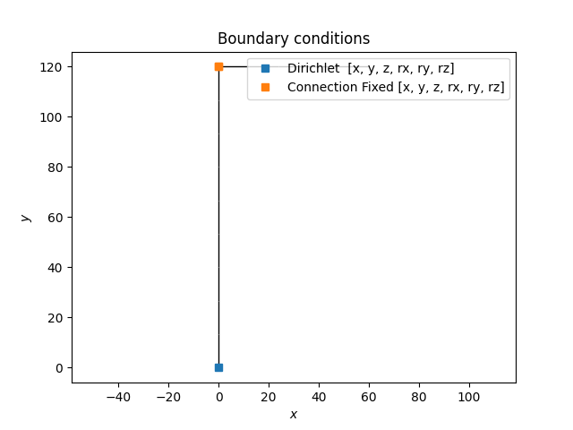 Boundary conditions