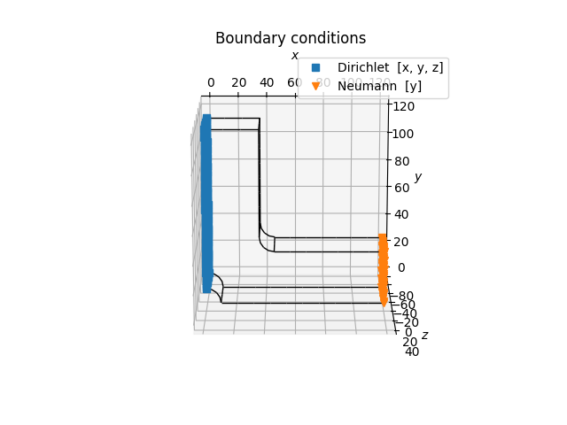 Boundary conditions
