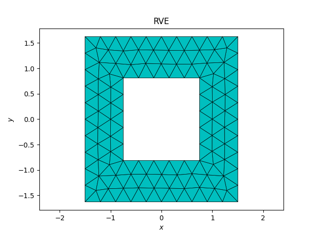 RVE