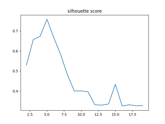 silhouette score