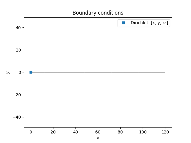 Boundary conditions